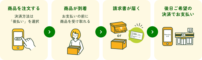 後払い決済サービスの流れ