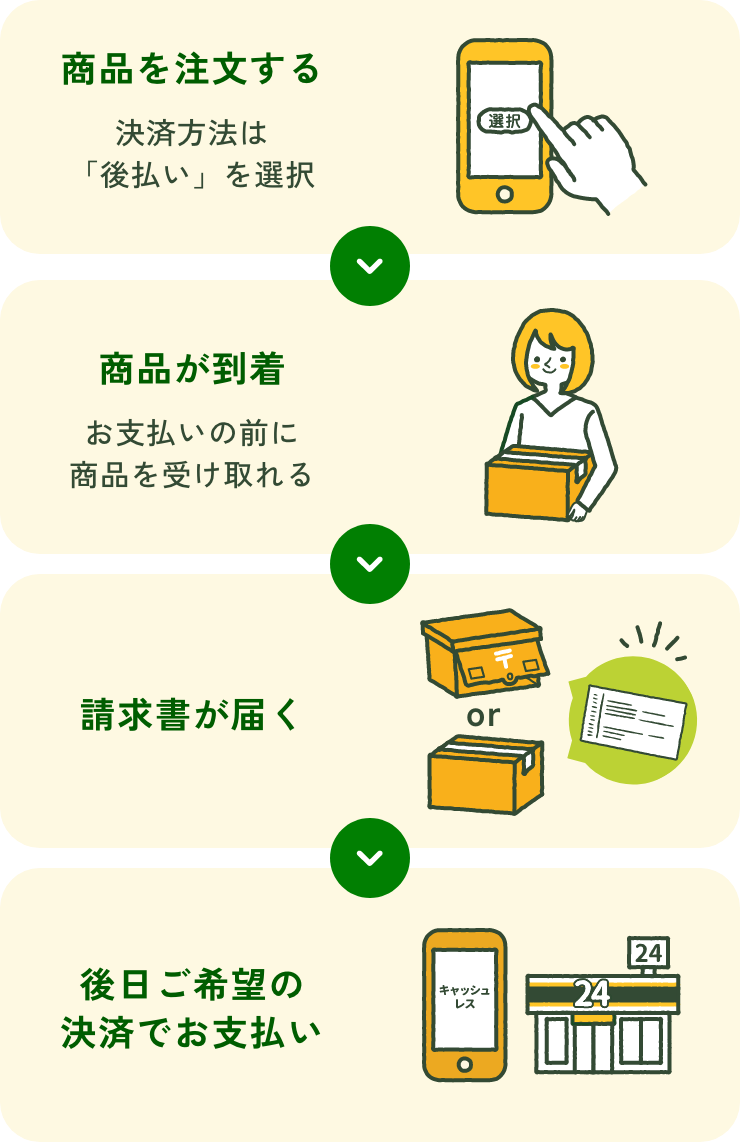 後払い決済サービスの流れ