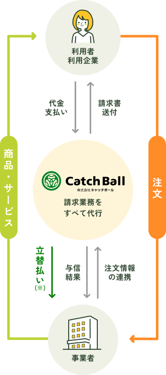 後払い決済サービスのサービスフロー